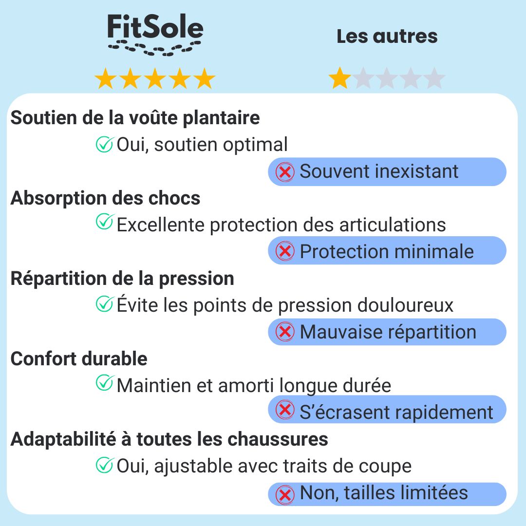 Semelles Orthopédiques FitSole® | Zéro Douleur, 100% Confort